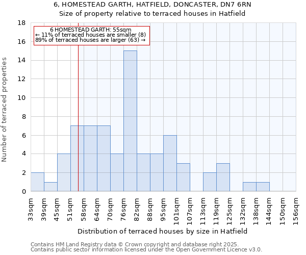 6, HOMESTEAD GARTH, HATFIELD, DONCASTER, DN7 6RN: Size of property relative to terraced houses houses in Hatfield