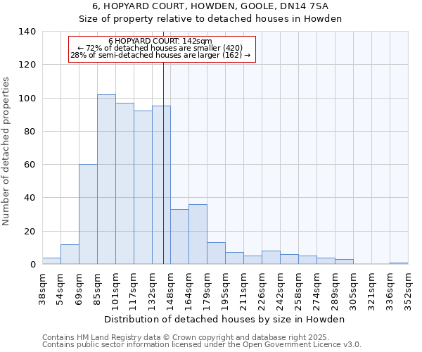 6, HOPYARD COURT, HOWDEN, GOOLE, DN14 7SA: Size of property relative to detached houses houses in Howden