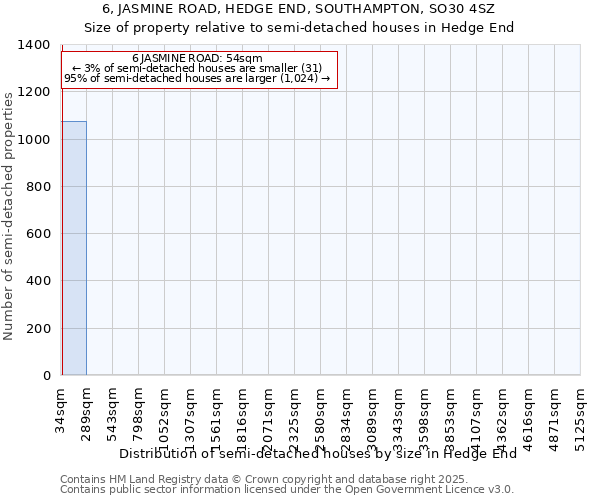 6, JASMINE ROAD, HEDGE END, SOUTHAMPTON, SO30 4SZ: Size of property relative to semi-detached houses houses in Hedge End