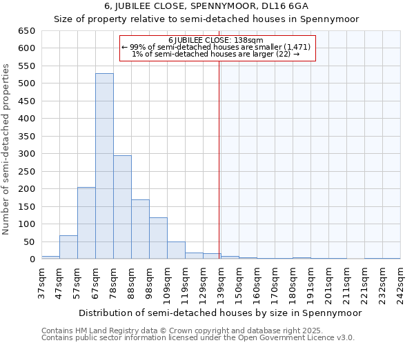 6, JUBILEE CLOSE, SPENNYMOOR, DL16 6GA: Size of property relative to semi-detached houses houses in Spennymoor