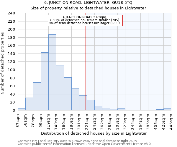 6, JUNCTION ROAD, LIGHTWATER, GU18 5TQ: Size of property relative to detached houses houses in Lightwater