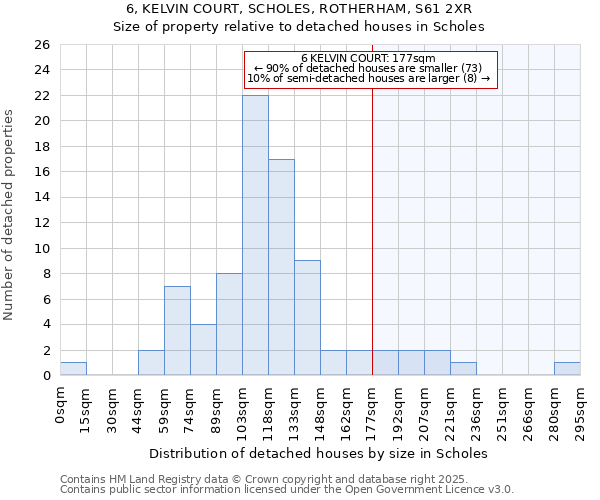 6, KELVIN COURT, SCHOLES, ROTHERHAM, S61 2XR: Size of property relative to detached houses houses in Scholes