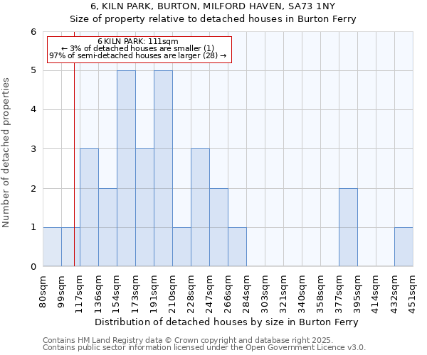 6, KILN PARK, BURTON, MILFORD HAVEN, SA73 1NY: Size of property relative to detached houses houses in Burton Ferry