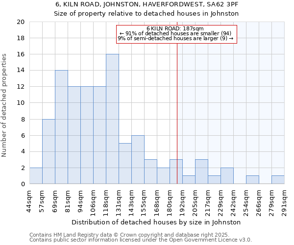 6, KILN ROAD, JOHNSTON, HAVERFORDWEST, SA62 3PF: Size of property relative to detached houses houses in Johnston