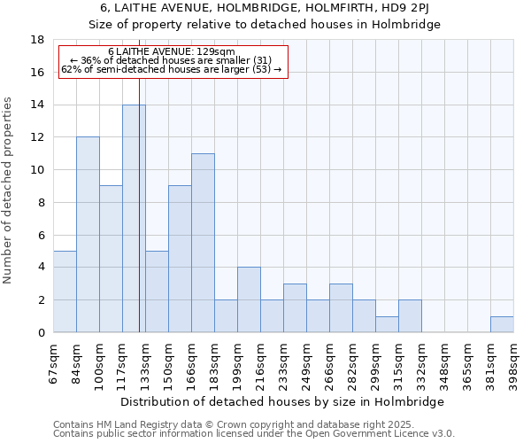 6, LAITHE AVENUE, HOLMBRIDGE, HOLMFIRTH, HD9 2PJ: Size of property relative to detached houses houses in Holmbridge