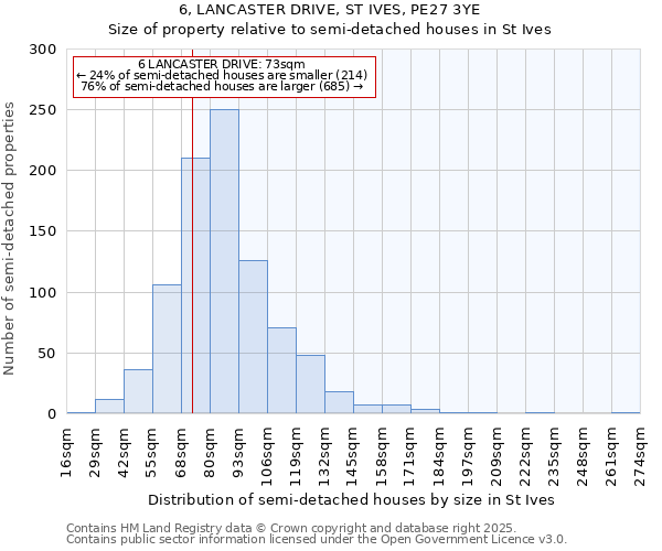 6, LANCASTER DRIVE, ST IVES, PE27 3YE: Size of property relative to semi-detached houses houses in St Ives