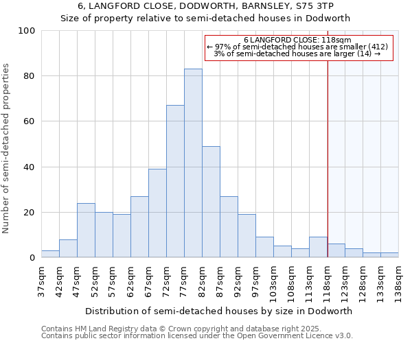 6, LANGFORD CLOSE, DODWORTH, BARNSLEY, S75 3TP: Size of property relative to semi-detached houses houses in Dodworth