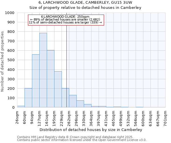 6, LARCHWOOD GLADE, CAMBERLEY, GU15 3UW: Size of property relative to detached houses houses in Camberley