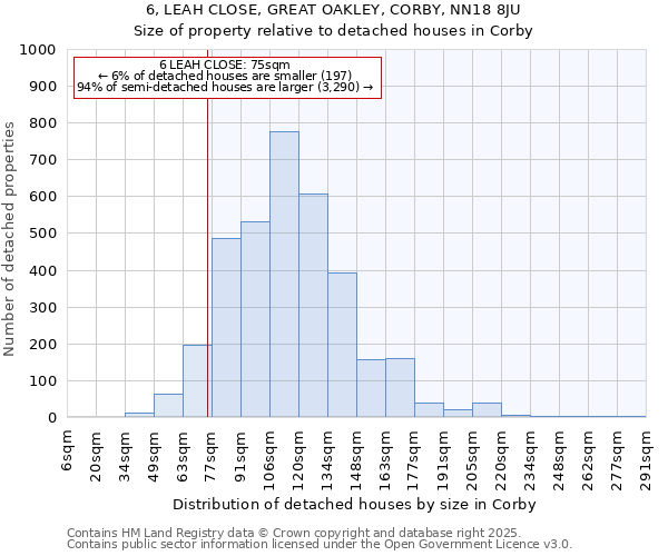 6, LEAH CLOSE, GREAT OAKLEY, CORBY, NN18 8JU: Size of property relative to detached houses houses in Corby