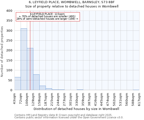 6, LEYFIELD PLACE, WOMBWELL, BARNSLEY, S73 8BF: Size of property relative to detached houses houses in Wombwell