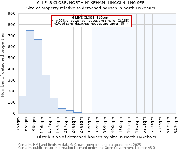 6, LEYS CLOSE, NORTH HYKEHAM, LINCOLN, LN6 9FF: Size of property relative to detached houses houses in North Hykeham