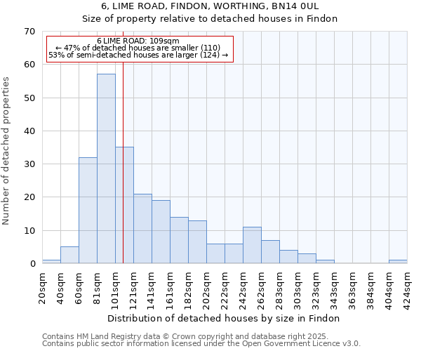 6, LIME ROAD, FINDON, WORTHING, BN14 0UL: Size of property relative to detached houses houses in Findon