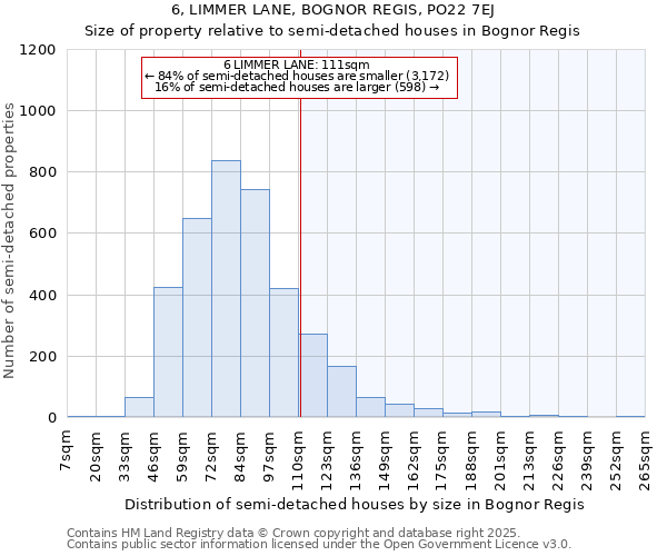 6, LIMMER LANE, BOGNOR REGIS, PO22 7EJ: Size of property relative to semi-detached houses houses in Bognor Regis