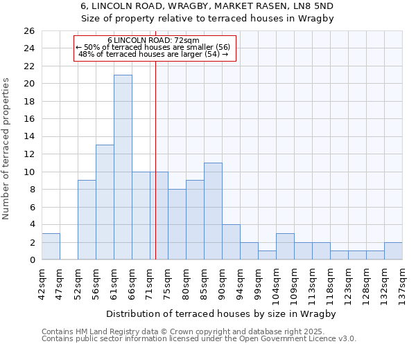 6, LINCOLN ROAD, WRAGBY, MARKET RASEN, LN8 5ND: Size of property relative to terraced houses houses in Wragby