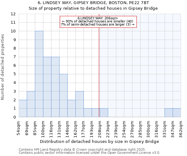 6, LINDSEY WAY, GIPSEY BRIDGE, BOSTON, PE22 7BT: Size of property relative to detached houses houses in Gipsey Bridge