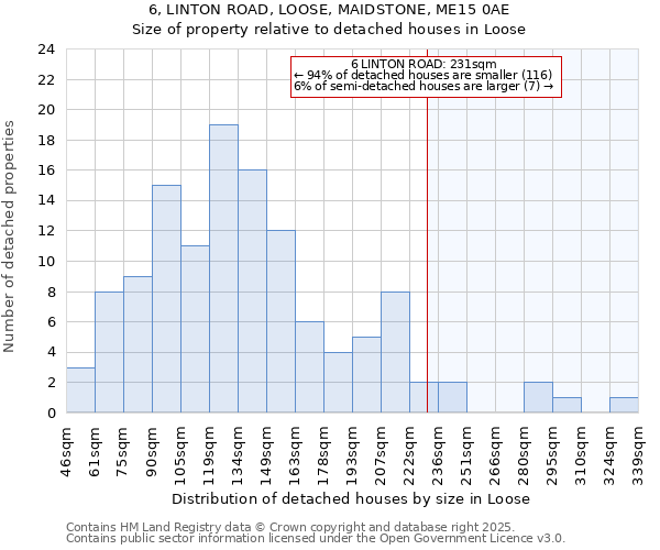 6, LINTON ROAD, LOOSE, MAIDSTONE, ME15 0AE: Size of property relative to detached houses houses in Loose