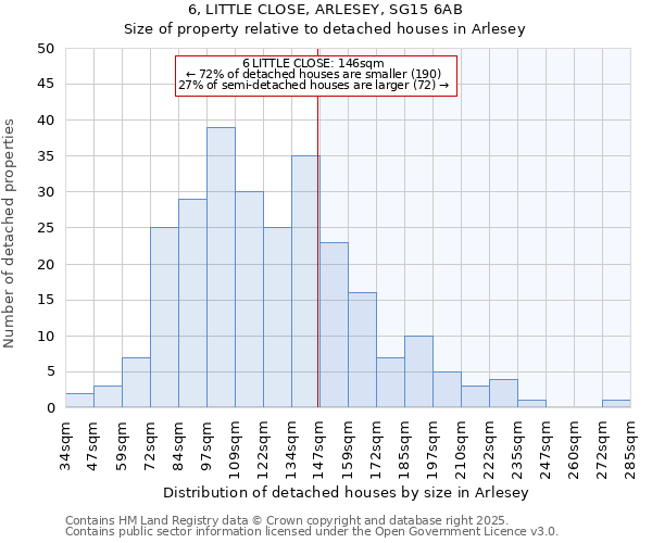 6, LITTLE CLOSE, ARLESEY, SG15 6AB: Size of property relative to detached houses houses in Arlesey