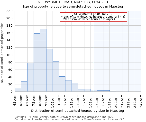 6, LLWYDARTH ROAD, MAESTEG, CF34 9EU: Size of property relative to semi-detached houses houses in Maesteg