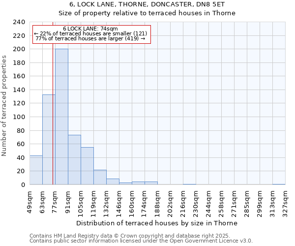 6, LOCK LANE, THORNE, DONCASTER, DN8 5ET: Size of property relative to terraced houses houses in Thorne