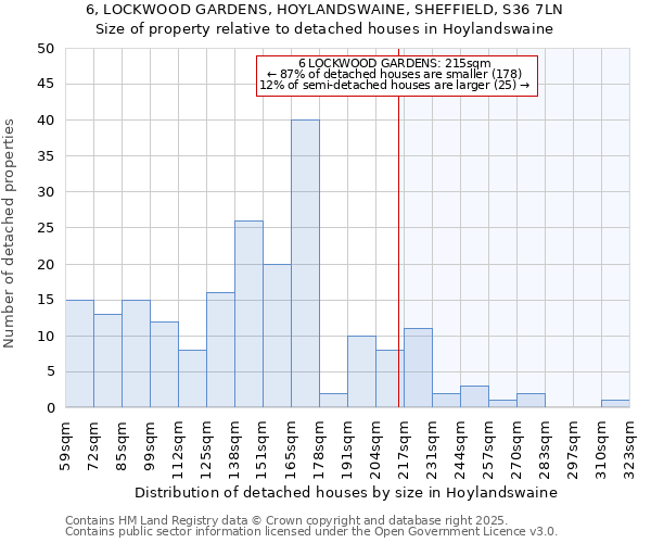 6, LOCKWOOD GARDENS, HOYLANDSWAINE, SHEFFIELD, S36 7LN: Size of property relative to detached houses houses in Hoylandswaine