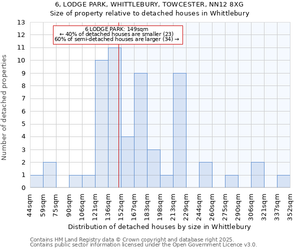 6, LODGE PARK, WHITTLEBURY, TOWCESTER, NN12 8XG: Size of property relative to detached houses houses in Whittlebury