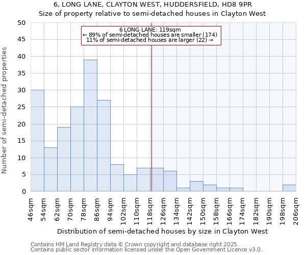 6, LONG LANE, CLAYTON WEST, HUDDERSFIELD, HD8 9PR: Size of property relative to semi-detached houses houses in Clayton West