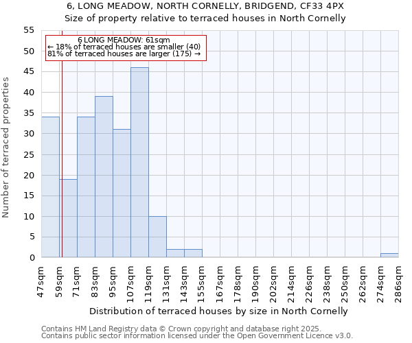 6, LONG MEADOW, NORTH CORNELLY, BRIDGEND, CF33 4PX: Size of property relative to terraced houses houses in North Cornelly