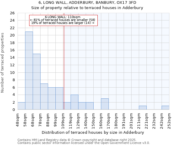 6, LONG WALL, ADDERBURY, BANBURY, OX17 3FD: Size of property relative to terraced houses houses in Adderbury
