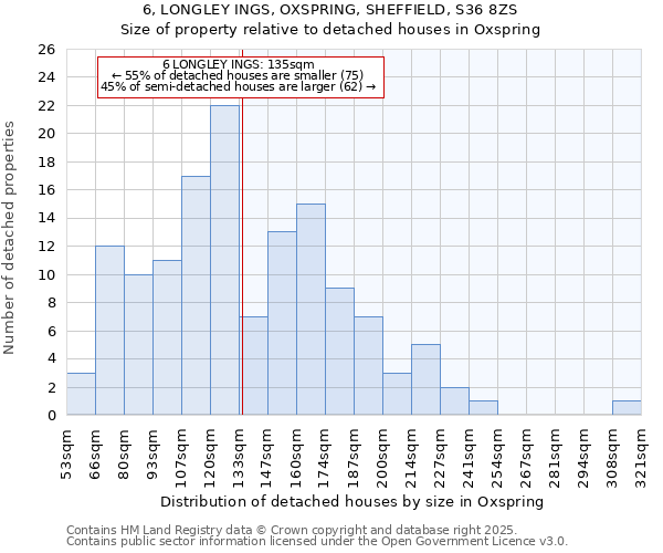 6, LONGLEY INGS, OXSPRING, SHEFFIELD, S36 8ZS: Size of property relative to detached houses houses in Oxspring