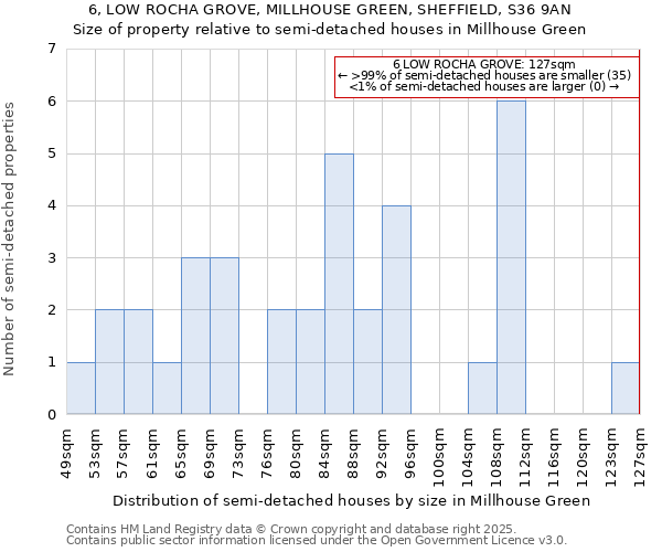6, LOW ROCHA GROVE, MILLHOUSE GREEN, SHEFFIELD, S36 9AN: Size of property relative to semi-detached houses houses in Millhouse Green