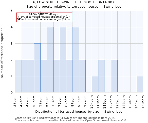 6, LOW STREET, SWINEFLEET, GOOLE, DN14 8BX: Size of property relative to terraced houses houses in Swinefleet