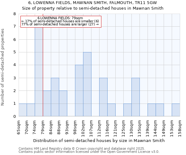 6, LOWENNA FIELDS, MAWNAN SMITH, FALMOUTH, TR11 5GW: Size of property relative to semi-detached houses houses in Mawnan Smith
