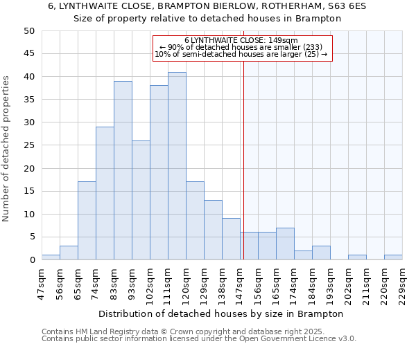 6, LYNTHWAITE CLOSE, BRAMPTON BIERLOW, ROTHERHAM, S63 6ES: Size of property relative to detached houses houses in Brampton