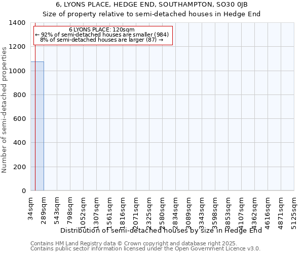 6, LYONS PLACE, HEDGE END, SOUTHAMPTON, SO30 0JB: Size of property relative to semi-detached houses houses in Hedge End