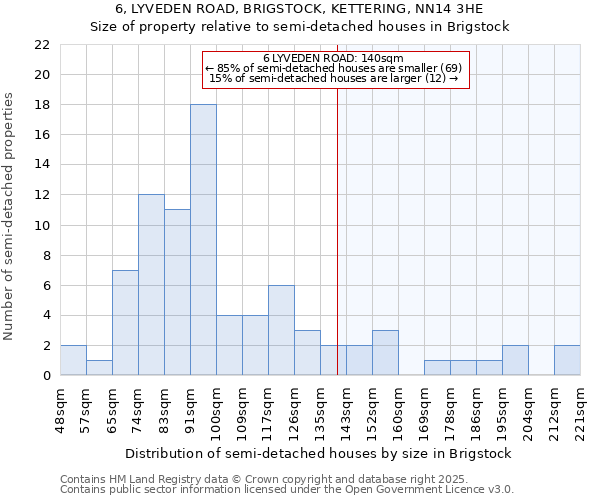 6, LYVEDEN ROAD, BRIGSTOCK, KETTERING, NN14 3HE: Size of property relative to semi-detached houses houses in Brigstock
