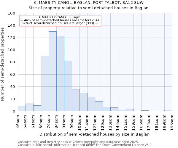 6, MAES TY CANOL, BAGLAN, PORT TALBOT, SA12 8UW: Size of property relative to semi-detached houses houses in Baglan