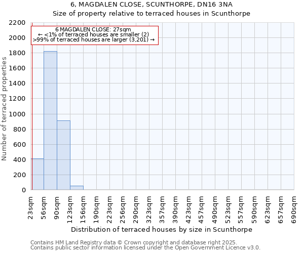 6, MAGDALEN CLOSE, SCUNTHORPE, DN16 3NA: Size of property relative to terraced houses houses in Scunthorpe