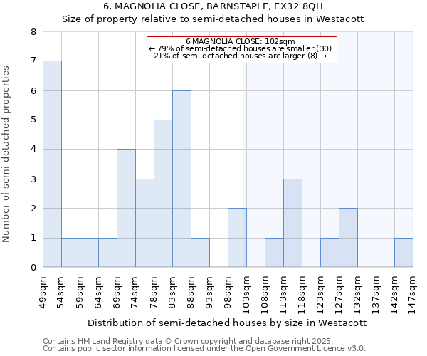 6, MAGNOLIA CLOSE, BARNSTAPLE, EX32 8QH: Size of property relative to semi-detached houses houses in Westacott