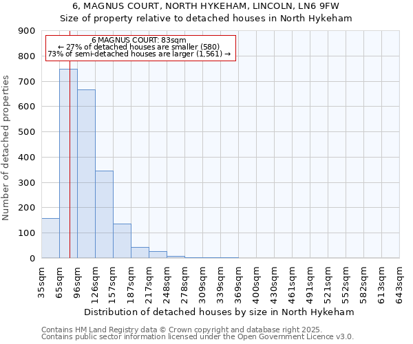 6, MAGNUS COURT, NORTH HYKEHAM, LINCOLN, LN6 9FW: Size of property relative to detached houses houses in North Hykeham