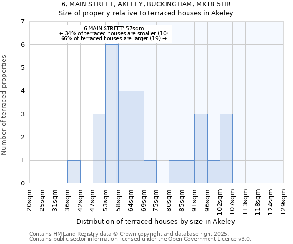 6, MAIN STREET, AKELEY, BUCKINGHAM, MK18 5HR: Size of property relative to terraced houses houses in Akeley