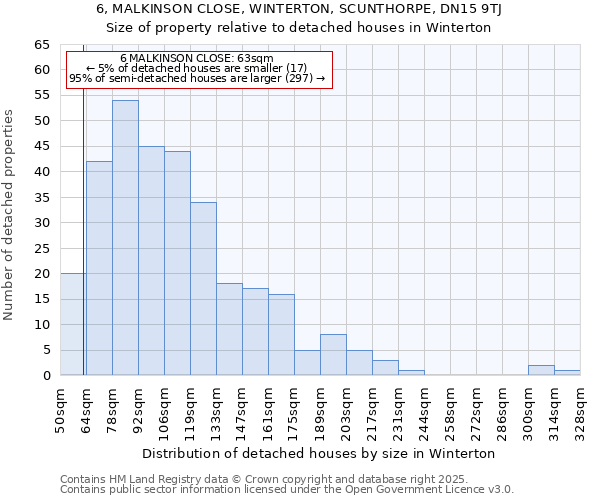 6, MALKINSON CLOSE, WINTERTON, SCUNTHORPE, DN15 9TJ: Size of property relative to detached houses houses in Winterton