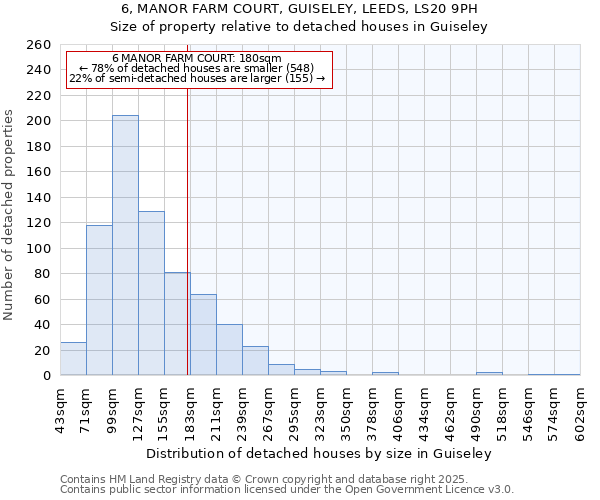 6, MANOR FARM COURT, GUISELEY, LEEDS, LS20 9PH: Size of property relative to detached houses houses in Guiseley