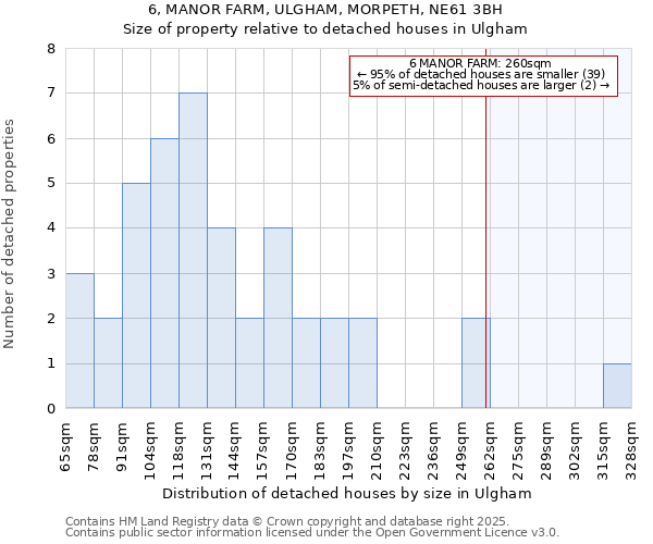 6, MANOR FARM, ULGHAM, MORPETH, NE61 3BH: Size of property relative to detached houses houses in Ulgham