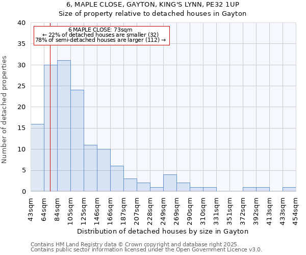 6, MAPLE CLOSE, GAYTON, KING'S LYNN, PE32 1UP: Size of property relative to detached houses houses in Gayton
