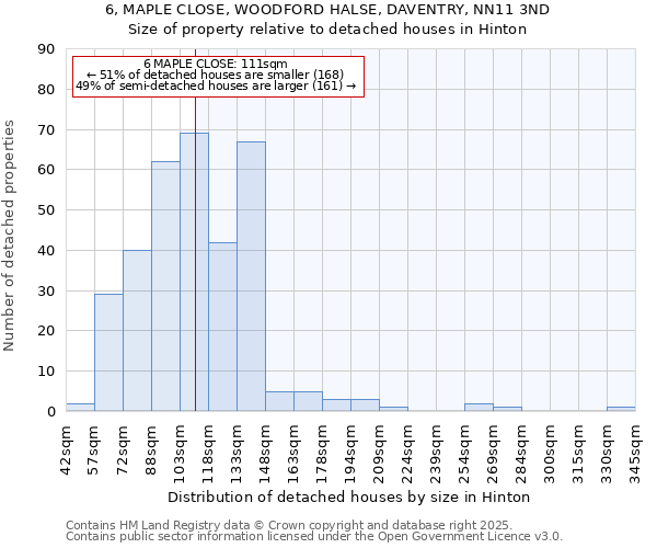 6, MAPLE CLOSE, WOODFORD HALSE, DAVENTRY, NN11 3ND: Size of property relative to detached houses houses in Hinton