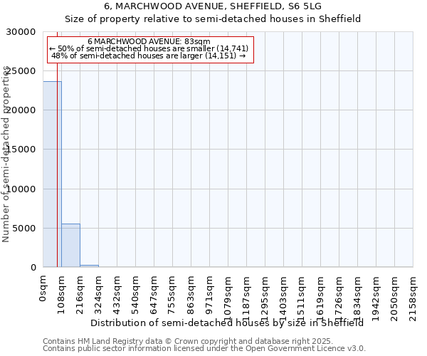 6, MARCHWOOD AVENUE, SHEFFIELD, S6 5LG: Size of property relative to semi-detached houses houses in Sheffield