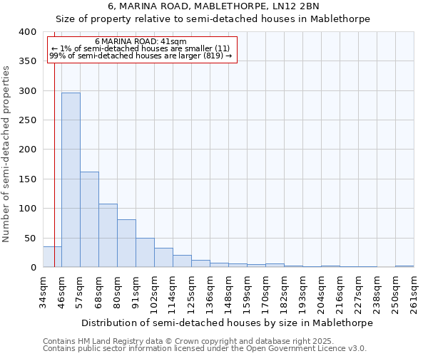 6, MARINA ROAD, MABLETHORPE, LN12 2BN: Size of property relative to semi-detached houses houses in Mablethorpe