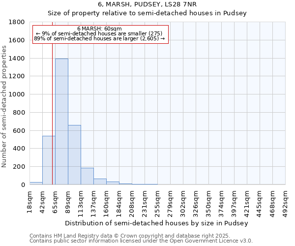 6, MARSH, PUDSEY, LS28 7NR: Size of property relative to semi-detached houses houses in Pudsey
