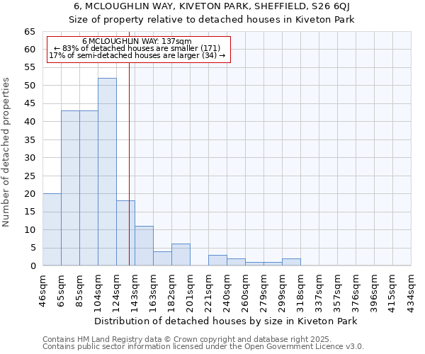 6, MCLOUGHLIN WAY, KIVETON PARK, SHEFFIELD, S26 6QJ: Size of property relative to detached houses houses in Kiveton Park