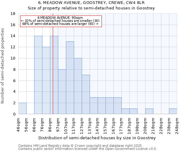 6, MEADOW AVENUE, GOOSTREY, CREWE, CW4 8LR: Size of property relative to semi-detached houses houses in Goostrey
